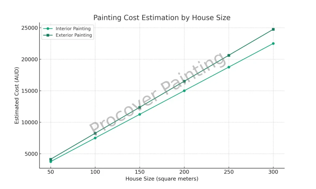 costing estimate to painting house in Newcastle